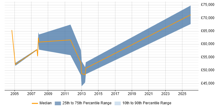 Salary distribution trend for Business Development Consultant job vacancies in Cambridgeshire