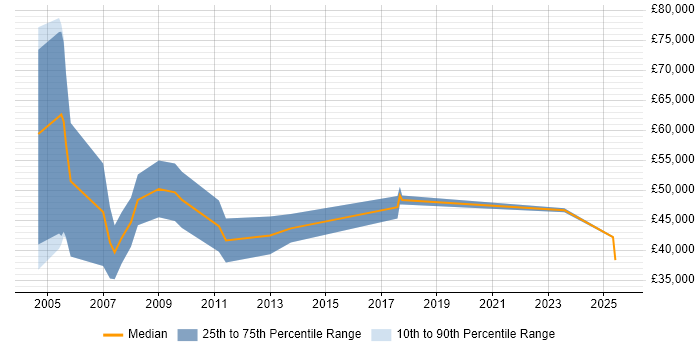 Salary distribution trend for Business Development Executive job vacancies in Cambridgeshire Salary distribution trend for Business Development Executive job vacancies in Cambridgeshire