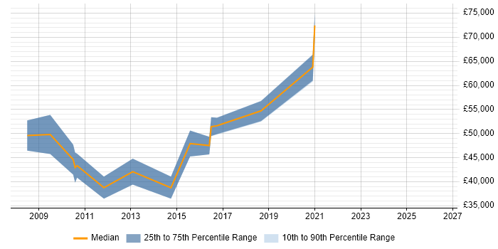 Salary distribution trend for jobs in Cambridgeshire citing Business Forecasting