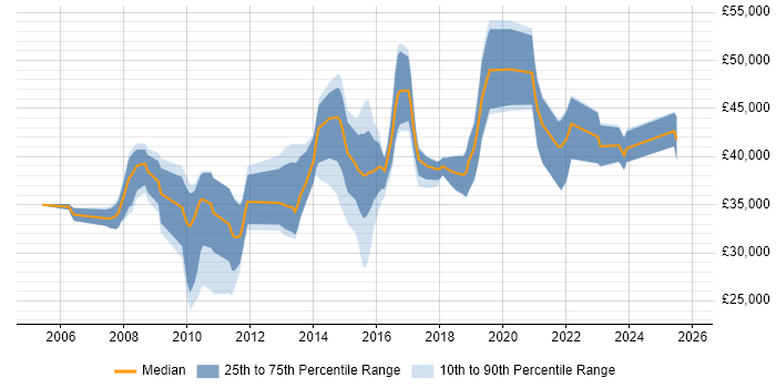 Salary distribution trend for Business Intelligence Analyst job vacancies in Cambridgeshire