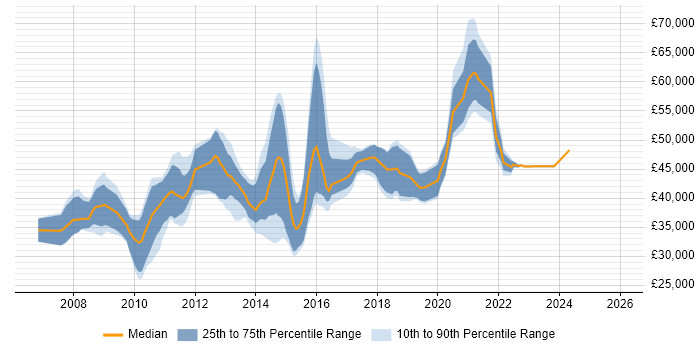 Salary distribution trend for Business Intelligence Developer job vacancies in Cambridgeshire