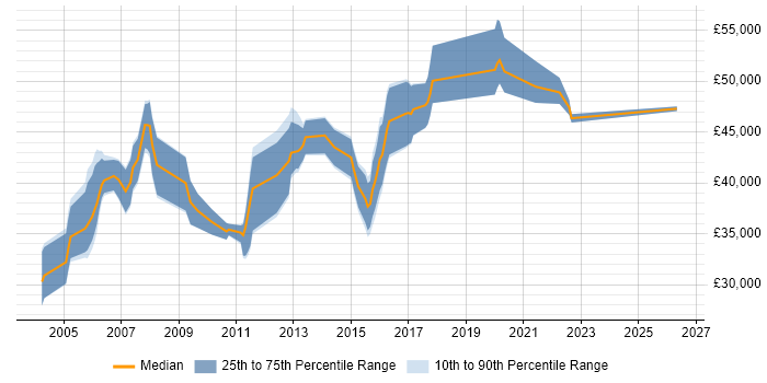 Salary distribution trend for Business IT Analyst job vacancies in Cambridgeshire