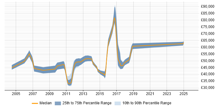 Salary distribution trend for jobs in Cambridgeshire citing Business Process Modelling