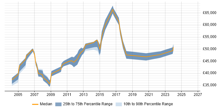 Salary distribution trend for Business Project Manager job vacancies in Cambridgeshire