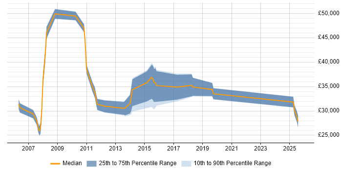 Salary distribution trend for Business Support Analyst job vacancies in Cambridgeshire