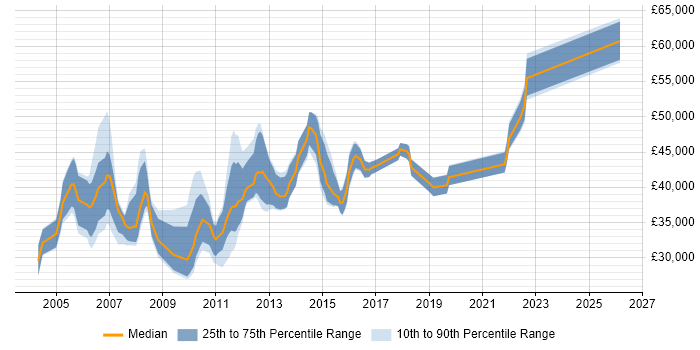 Salary distribution trend for Business Systems Analyst job vacancies in Cambridgeshire