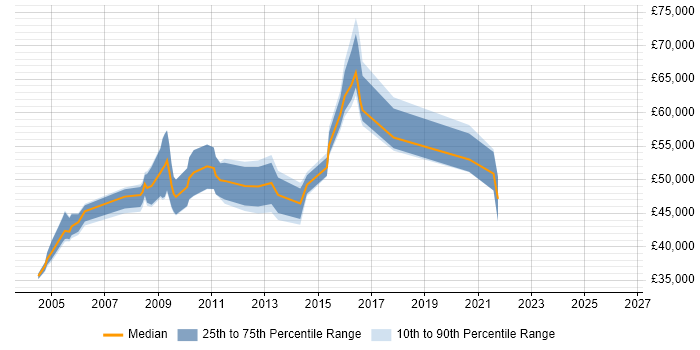 Salary distribution trend for Business Systems Manager job vacancies in Cambridgeshire