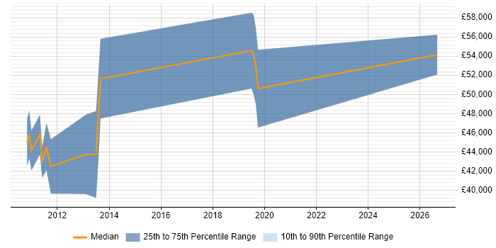 Salary distribution trend for C++ Android Engineer job vacancies in Cambridgeshire