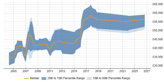 Salary distribution trend for C++ Consultant job vacancies in Cambridgeshire