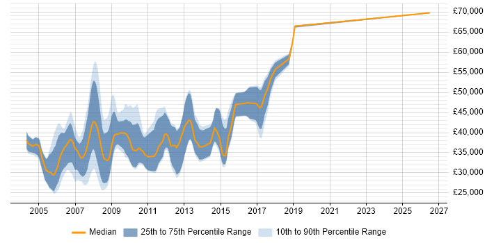 Salary distribution trend for C++ Programmer job vacancies in Cambridgeshire