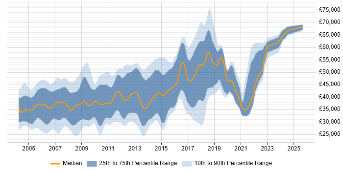 Salary distribution trend for C++ Software Engineer job vacancies in Cambridgeshire Salary distribution trend for C++ Software Engineer job vacancies in Cambridgeshire