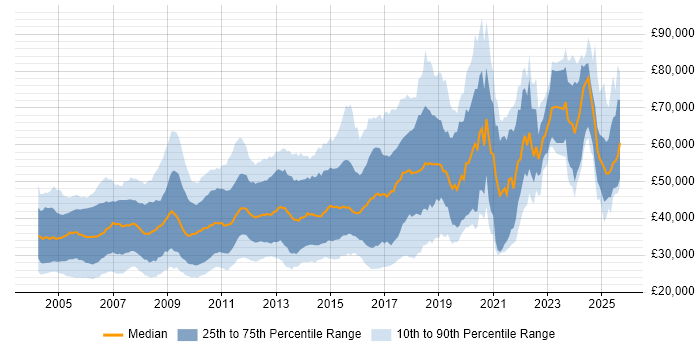 Salary distribution trend for jobs in Cambridgeshire citing C++ Salary distribution trend for jobs in Cambridgeshire citing C++