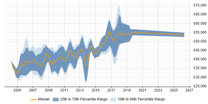 Salary distribution trend for C/C++ Embedded Software Engineer job vacancies in Cambridgeshire