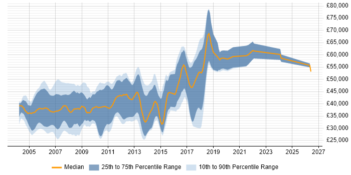 Salary distribution trend for C/C++ Software Engineer job vacancies in Cambridgeshire