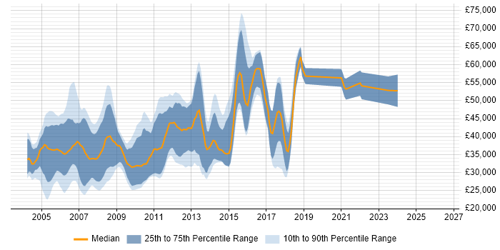 Salary distribution trend for C Developer job vacancies in Cambridgeshire