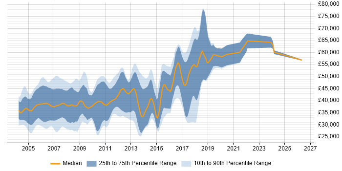 Salary distribution trend for C Software Engineer job vacancies in Cambridgeshire
