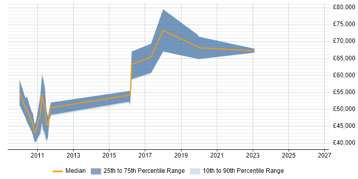 Salary distribution trend for jobs in Cambridgeshire citing CA Agile Central