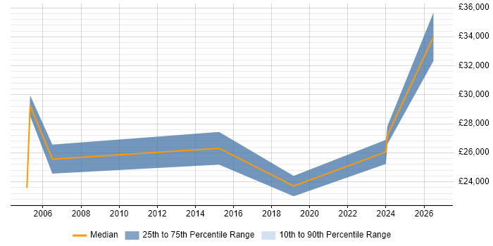 Salary distribution trend for CAD Technician job vacancies in Cambridgeshire