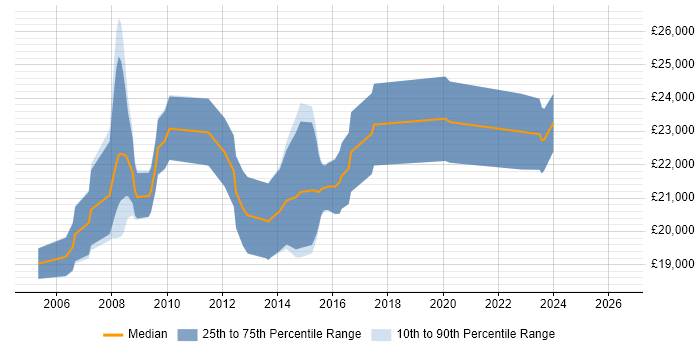 Salary distribution trend for 1st Line Support Analyst job vacancies in Cambridge