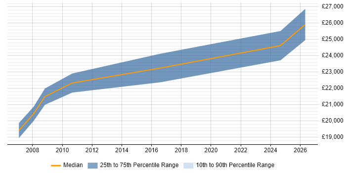 Salary distribution trend for 1st Line Support Technician job vacancies in Cambridge