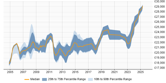 Salary distribution trend for 1st Line Support job vacancies in Cambridge