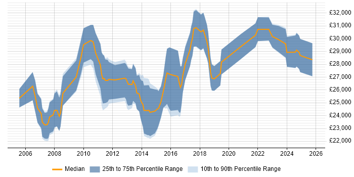 Salary distribution trend for 2nd Line Support Engineer job vacancies in Cambridge