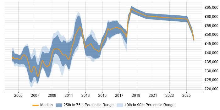 Salary distribution trend for jobs in Cambridge citing 3D Graphics