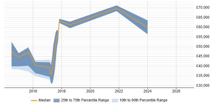 Salary distribution trend for jobs in Cambridge citing 3D Printing