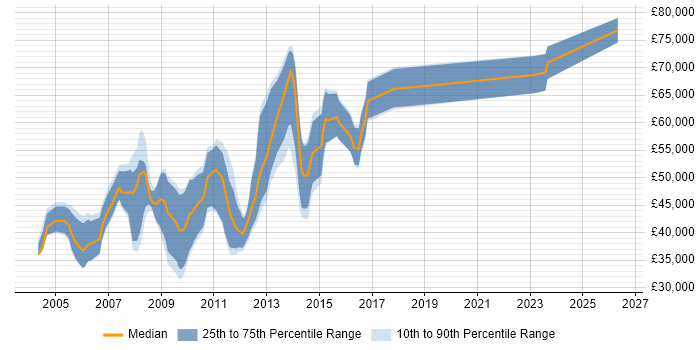 Salary distribution trend for jobs in Cambridge citing 3GPP