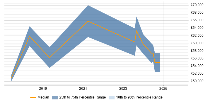 Salary distribution trend for jobs in Cambridge citing 5G