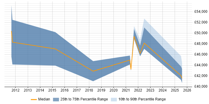 Salary distribution trend for jobs in Cambridge citing A/B Testing