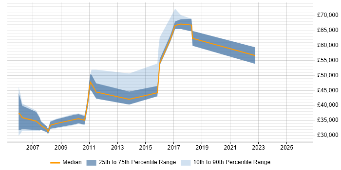 Salary distribution trend for jobs in Cambridge citing ACCA