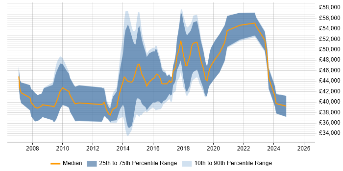 Salary distribution trend for jobs in Cambridge citing Acceptance Criteria