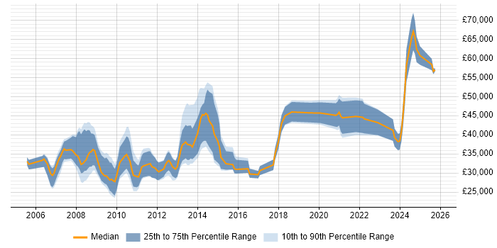 Salary distribution trend for jobs in Cambridge citing Accessibility