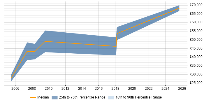 Salary distribution trend for Account Executive job vacancies in Cambridge