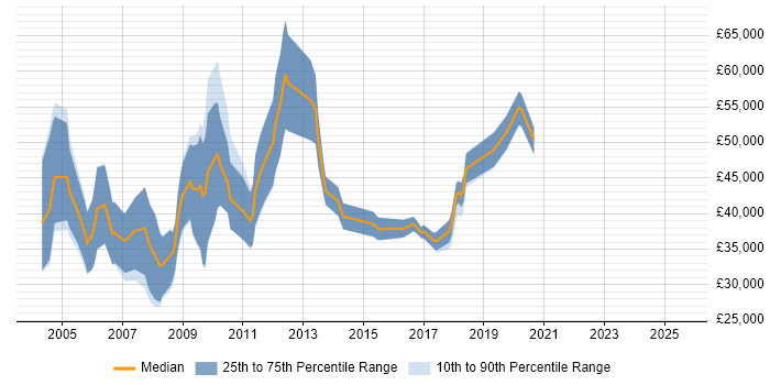 Salary distribution trend for Account Manager job vacancies in Cambridge