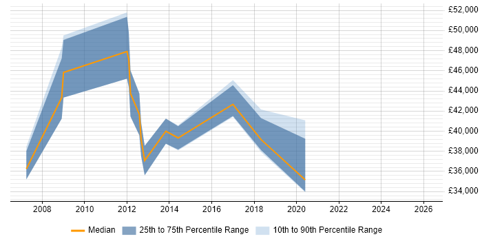 Salary distribution trend for Accountant job vacancies in Cambridge