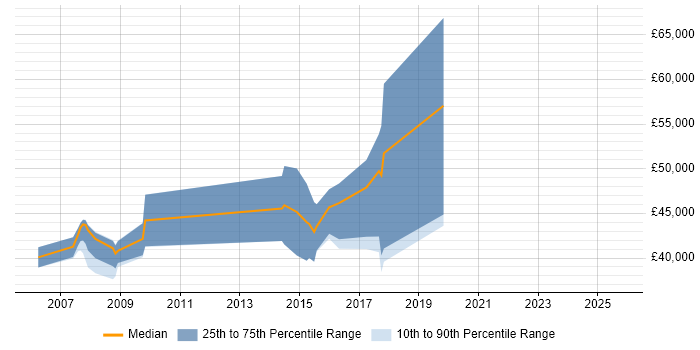 Salary distribution trend for jobs in Cambridge citing Acoustics