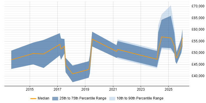 Salary distribution trend for jobs in Cambridge citing Actionable Insight