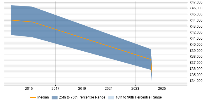 Salary distribution trend for jobs in Cambridge citing Actionable Recommendations