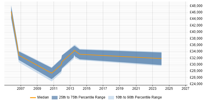 Salary distribution trend for jobs in Cambridge citing Adobe After Effects
