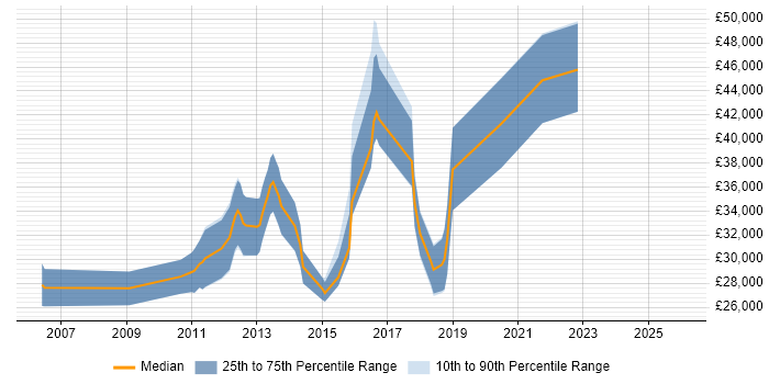 Salary distribution trend for jobs in Cambridge citing Adobe Creative Suite