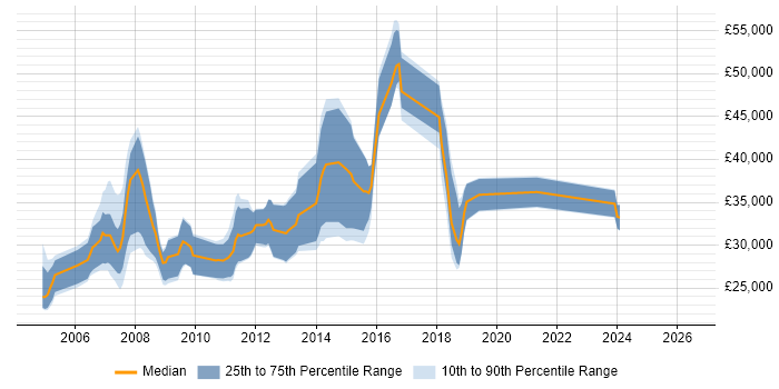 Salary distribution trend for jobs in Cambridge citing Adobe Illustrator