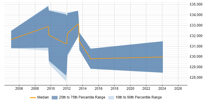Salary distribution trend for jobs in Cambridge citing Adobe Premiere