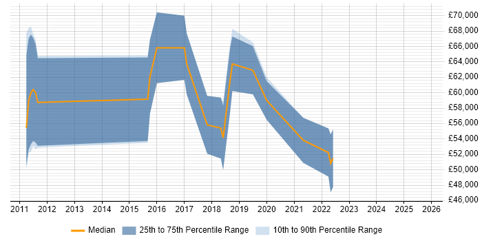 Salary distribution trend for jobs in Cambridge citing Agile Coaching