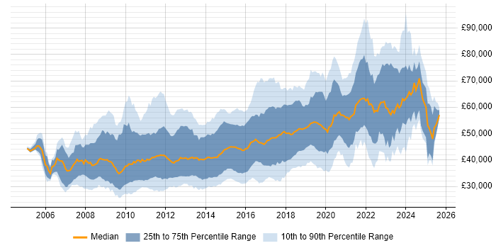 Salary distribution trend for jobs in Cambridge citing Agile