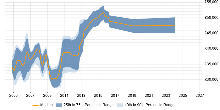 Salary distribution trend for jobs in Cambridge citing AIX