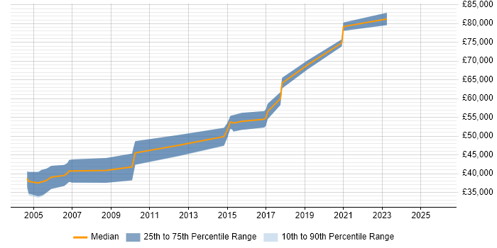 Salary distribution trend for jobs in Cambridge citing Altera