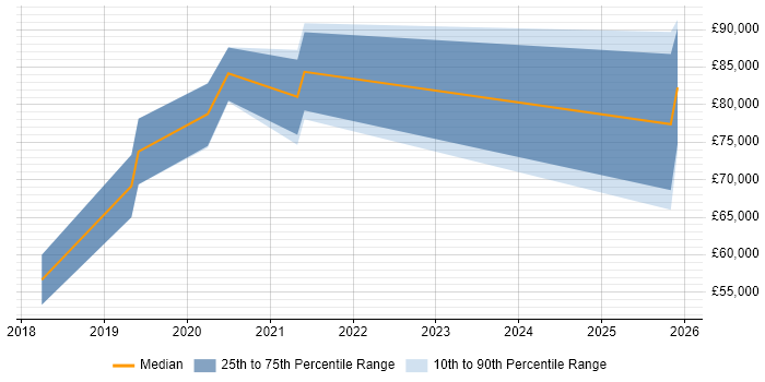Salary distribution trend for jobs in Cambridge citing Amazon Aurora