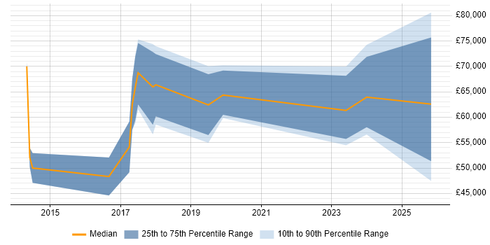 Salary distribution trend for jobs in Cambridge citing Amazon CloudWatch